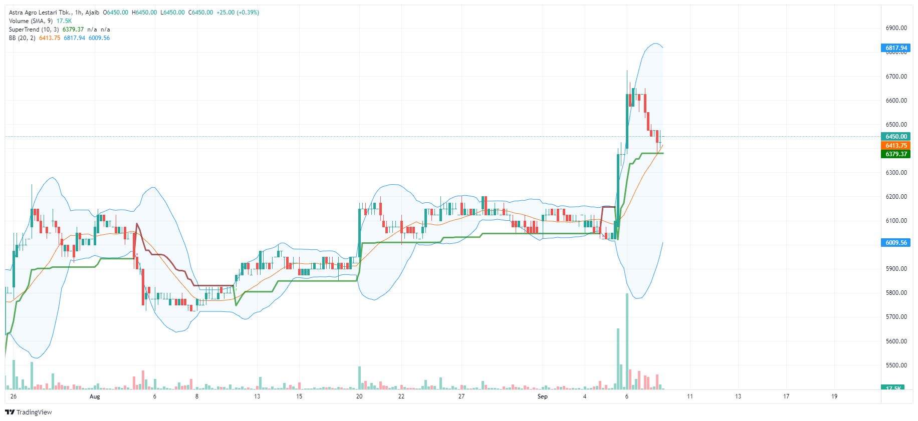 Ajaib investasi saham